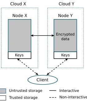 Figure 1: Secure outsourced computation via two clouds, X and Y .