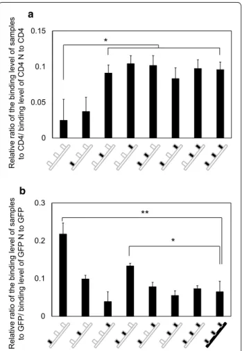 Fig. 4  Relative binding abilities of chimeric nanobodies to CD4  (a) and GFP (b). See also Fig