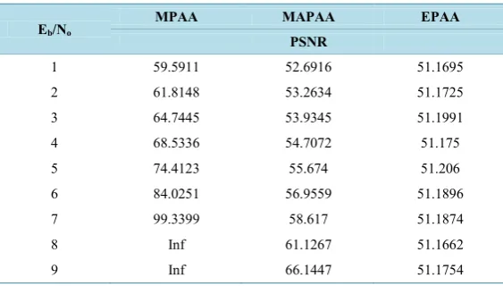 Table 1. RMSE values using MPAA, MACPA and EPAA with Haar Wavelet at level 1. 