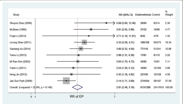 Fig. 2 Forest plot of the 10 included studies evaluating the association between endometriosis and EP