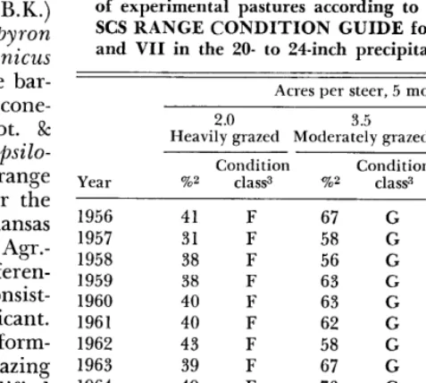 Table 1. Annual and mean range condition classification of experimental pastures according to U