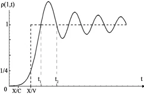 Figure 1. Probability density for non-relativistic diffraction in time.                  