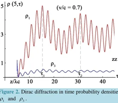 Figure 2. Dirac diffraction in time probability densities ρ  and ρ .                                               