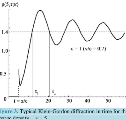 Figure 3. Typical Klein-Gordon diffraction in time for the charge density, χ =5.                                        