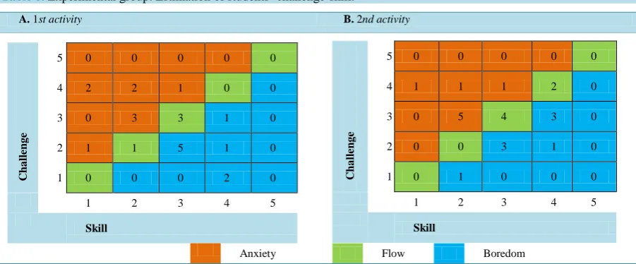 Table 8. Experimental group: Estimation of students’ challenge-skill. 