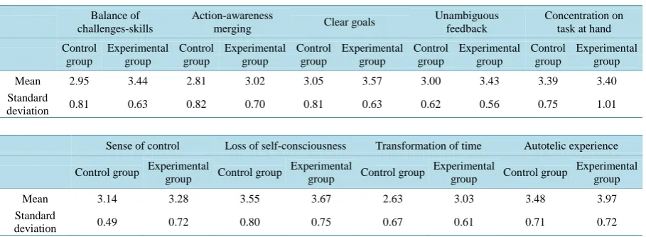 Table 9. Estimation average of challenge-skill for each activity. 