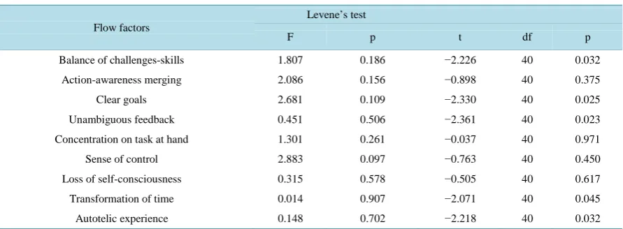 Table 12. Results of the t-test for independent samples. 