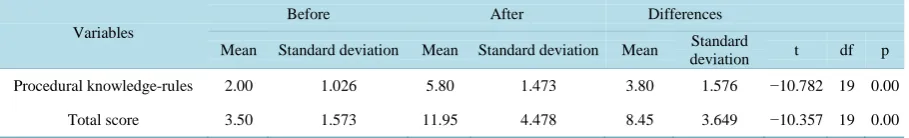 Table 2.  Control group: Results of the t-test for dependent samples. 