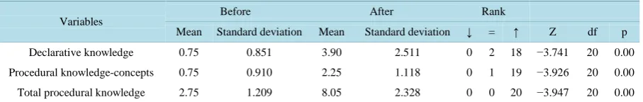 Table 3. Control group: Results of the Wilcoxon non-parametric test. 