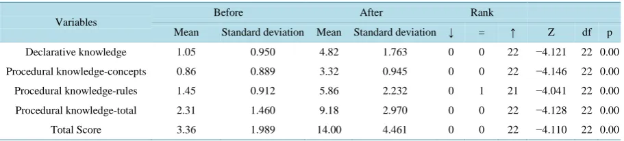 Table 4. Experimental group: Results of the Wilcoxon non-parametric. 