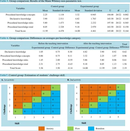 Table 5. Group comparison: Results of the Mann Whitney non-parametric test. 