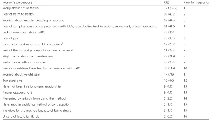 Table 5 Potential barriers among women who do not intend to use LARC during the post-abortion period (n = 219)