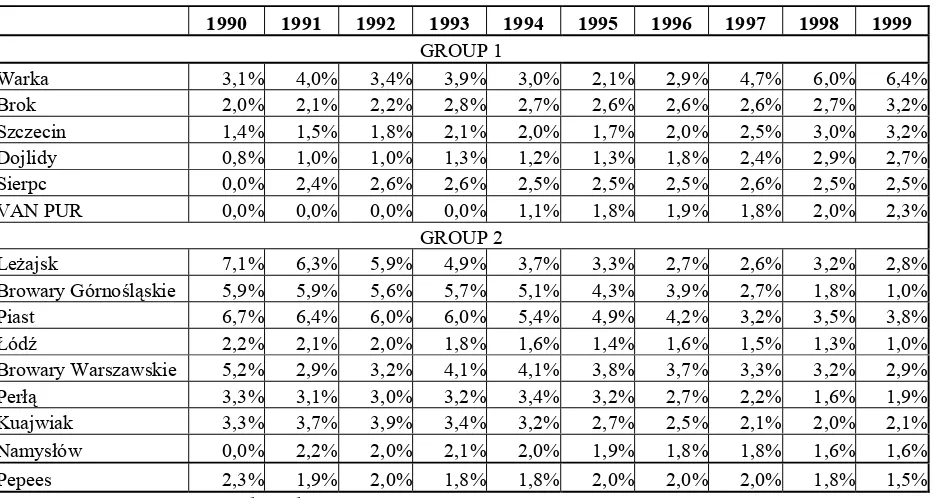 Table 2.3. Market shares of the medium breweries in the 90s