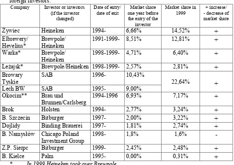 Table 3.2. Market performance of the breweries with an ownership participation of