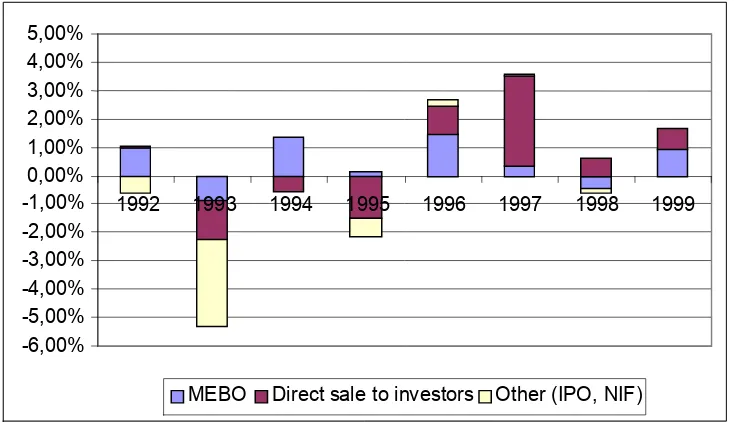 Table 3.3. Market performance of the breweries privatised by MEBO