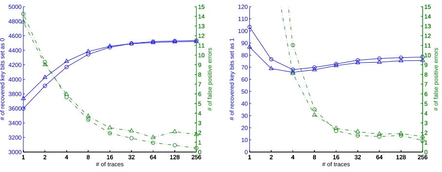 Fig. 8. Key bit recovery rates forand 1 key bits (right). Solid line indicates the number of recovered bits (out of 90 ones and 4711 zeroes, scale on known random (◦) vs