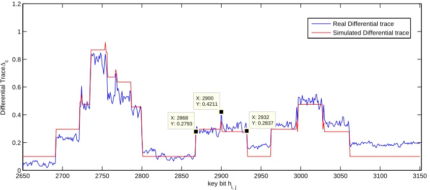Fig. 3. Diﬀerential trace for key rotation. The plot shows the normalized leakage (vertical axis) of both key partsh = h0 + h1