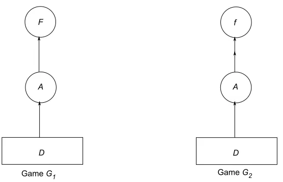 Figure 1: Illustrations representing Games G1 and G2. In Game G2, the double arrow from A to f denotesthat, on each query made to A by D, A makes two queries to f.