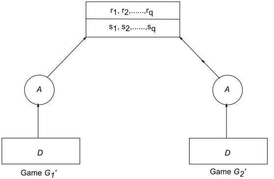 Figure 2: Illustrations representing Games G′1 and G′2. In Game G′2, the double arrow from A to f denotesthat, on each query made to A by D, A makes two queries to f.