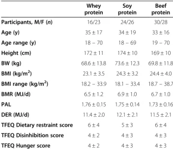 Table 3 Subject characteristics of the whey with α-lactalbumin, soy and beef protein groups