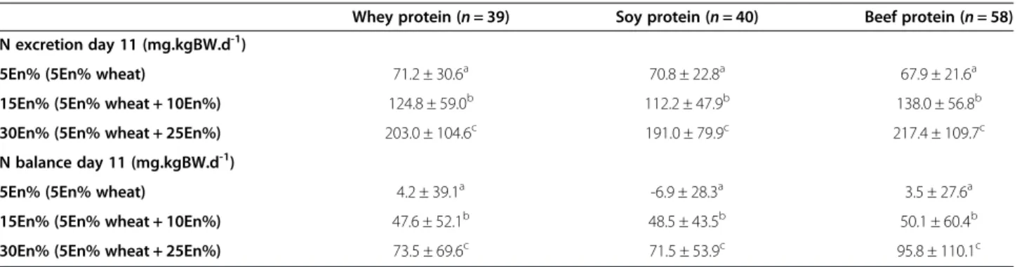 Table 4 Nitrogen excretion and nitrogen balance per protein diet