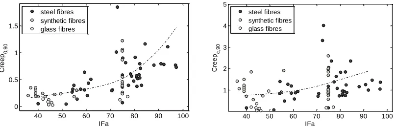 Figure 5. Evolution of    ow,90 and  cw,90 depending the IFa applied. 