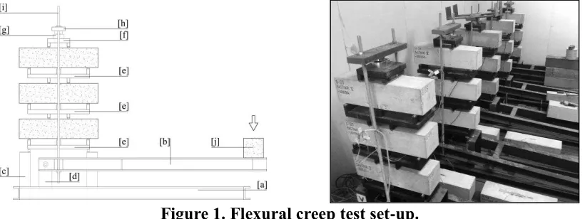 Figure 1. Flexural creep test set  -up. 