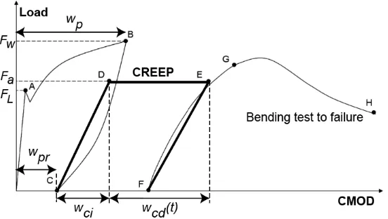 Figure 2. Idealized curve obtained in a complete testing process.  
