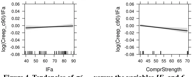 Figure 4. Tendencies of   cw,90 versus the variables IFa and fc.