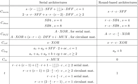 Table 1: ASIC implementations estimation for the intermediate state memory cost Cimplementation costthe control logic costmem, the S-boxes Csbox, the diﬀusion matrix implementation cost Cdiff, the constant addition Ccst, Clog, the IO logic cost Cio and the number t of clock cycles to perform one round.