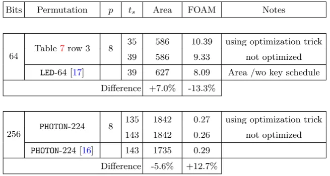 Table 2: Comparison of estimated FOAM with real implementations.