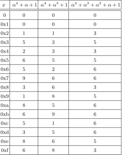 Table 3: XORs required to implement a multiplication by x over GF(24) using diﬀerent irreduciblepolynomials.