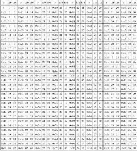 Table 4: XORs required to implement a multiplication by xpolynomials. over GF(28) using diﬀerent irreducible 11b and 11d denote α8 + α4 + α3 + α + 1 and α8 + α4 + α3 + α2 + 1 respectively