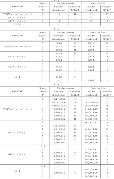 Table 5: Good circulant and serial matrices of Size 2 × 2, 4 × 4 and 8 × 82 × 2