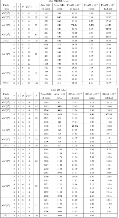 Table 6: FOAM for 64-bit SPN based on circulant matrices and 4-bit PRESENT S-box or 8-bit AES S-box