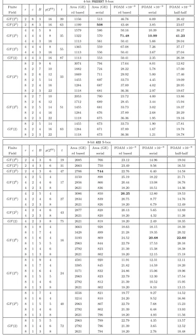 Table 7: FOAM for 64-bit SPN based on serial matrices and 4-bit PRESENT S-box or 8-bit AES S-box