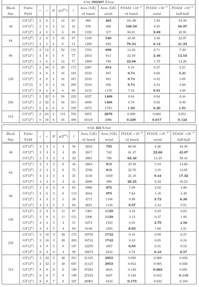 Table 8: FOAM for diﬀerent block sizes based on circulant matrices and 4-bit PRESENT S-box or 8-bitAES S-box
