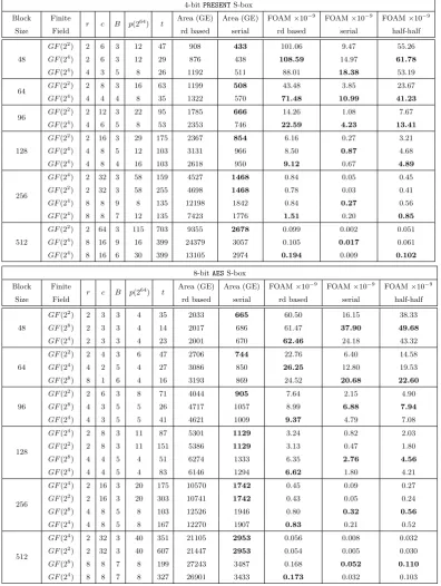 Table 9: FOAM for diﬀerent block sizes based on serial matrices and 4-bit PRESENT S-box or 8-bit AESS-box