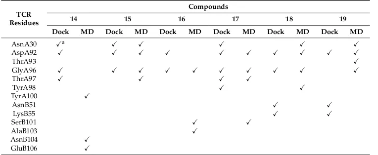Table 3. Hydrogen bonds for all optimized analogues (14–19) as reported in the docking and MDsimulation experiments.