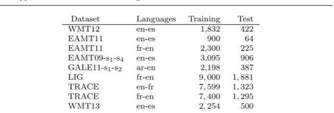 Table 1 Number of sentences in our datasets. Figures for EAMT09-s1-s4 and GALE11-s1-s2 indicate number of sentences per MT system.