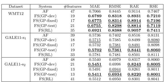 Table 4 Results with GB features.