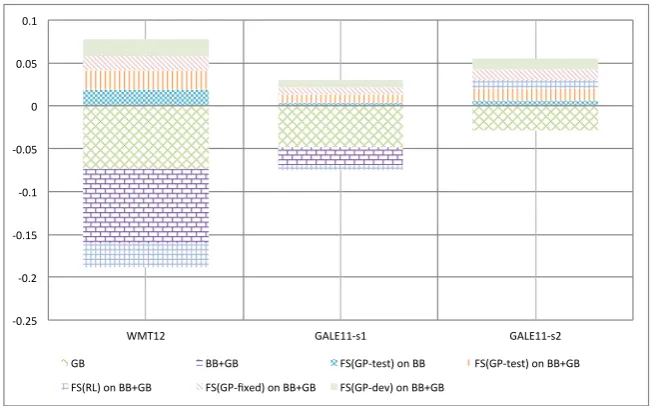 Fig. 5 Error on (a) WMT12 and (b) EAMT11-en-es datasets with all BB features rankedby GPs.