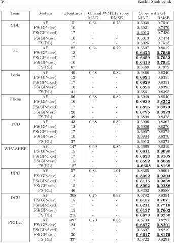 Table 6 Results on WMT12 feature sets. * indicates that the initial feature sets alreadyresulted from feature selection.