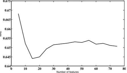 Fig. 7Number of features Error on 82 UU dataset with all features ranked by GPs