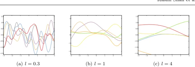 Fig. 3 Samples from a Gaussian Process prior with diﬀerent length scales in an RBF kernel,showing the eﬀect of this parameter on the smoothness of the function