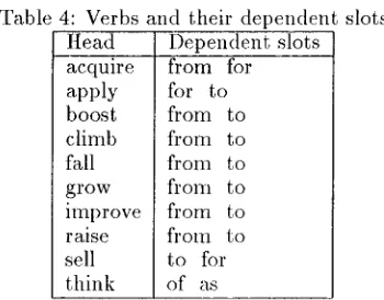 Table 4: Verbs and their dependent slots Head Dependent slots 