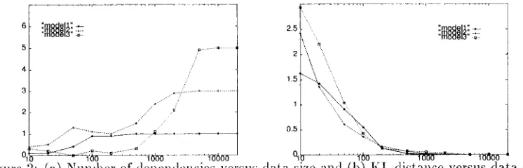 Figure 2: (a) Number of dependencies versus data size and (b) KL distance versus data size 