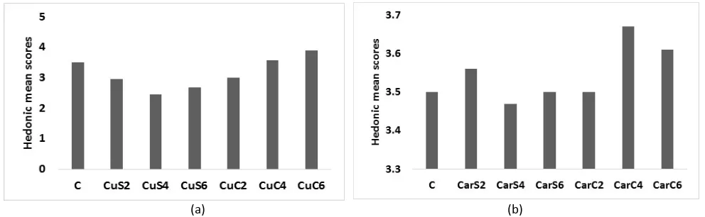 Figure 1 show the mean scores assigned to each sample containing different level of cumin or caraway substitutions as compared to the control