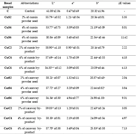 Table 1. Abbreviations of the samples used in the present article, crumb color analysis and total color difference (ΔE) values of protein bread fortified with cumin and caraway seeds and by-product