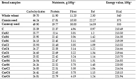 Table 2. Calculated nutritional and energy values of whole wheat, cumin and caraway seeds and of protein bread fortified with cumin and caraway seeds and by-products